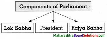 Maharashtra Board Class 8 Civics Solutions Chapter 2 The Indian Parliament 2