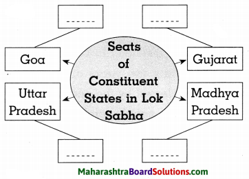 Maharashtra Board Class 8 Civics Solutions Chapter 2 The Indian Parliament 5
