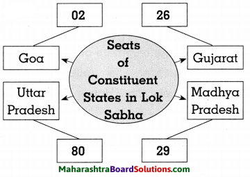Maharashtra Board Class 8 Civics Solutions Chapter 2 The Indian Parliament 6
