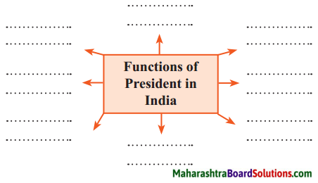 Maharashtra Board Class 8 Civics Solutions Chapter 3 The Union Executive 1