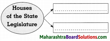 Maharashtra Board Class 8 Civics Solutions Chapter 5 The State Government 4