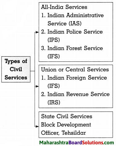 Maharashtra Board Class 8 Civics Solutions Chapter 6 Bureaucracy 2