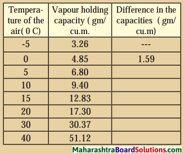 Maharashtra Board Class 8 Geography Solutions Chapter 3 Humidity and Clouds 11