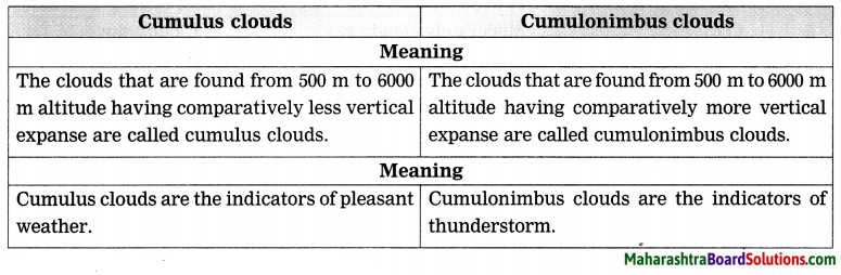 Maharashtra Board Class 8 Geography Solutions Chapter 3 Humidity and Clouds 3