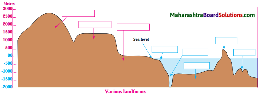 Maharashtra Board Class 8 Geography Solutions Chapter 4 Structure of Ocean Floor 2.2