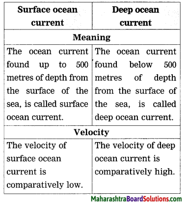 Maharashtra Board Class 8 Geography Solutions Chapter 5 Ocean Currents 2