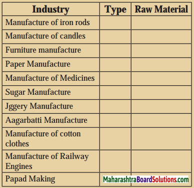 Maharashtra Board Class 8 Geography Solutions Chapter 8 Industries 11