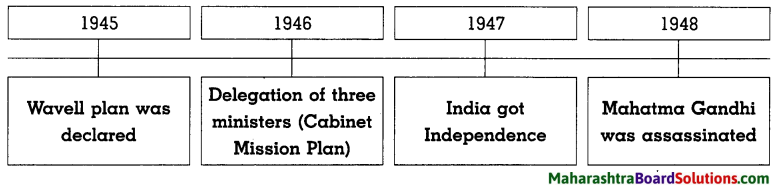Maharashtra Board Class 8 History Solutions Chapter 12 India Gains Independence 2