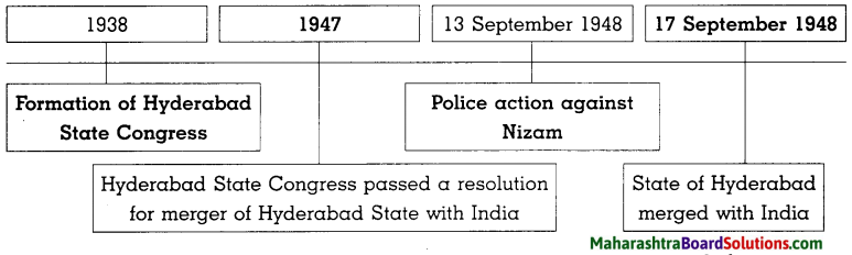 Maharashtra Board Class 8 History Solutions Chapter 13 Fulfillment of Struggle for Independence 6