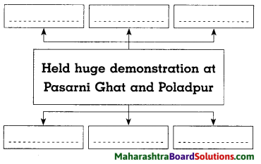 Maharashtra Board Class 8 History Solutions Chapter 14 Formation of State of Maharashtra 6