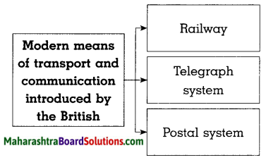 Maharashtra Board Class 8 History Solutions Chapter 3 Effects of British Rule 11