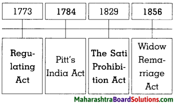 Maharashtra Board Class 8 History Solutions Chapter 3 Effects of British Rule 15
