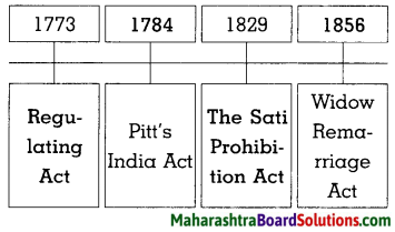 Maharashtra Board Class 8 History Solutions Chapter 3 Effects of British Rule 2