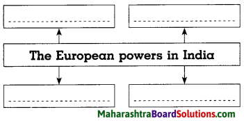 Maharashtra Board Class 8 History Solutions Chapter 3 Effects of British Rule 4