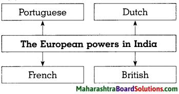 Maharashtra Board Class 8 History Solutions Chapter 3 Effects of British Rule 5