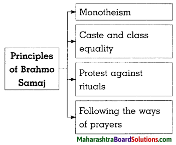 Maharashtra Board Class 8 History Solutions Chapter 5 Social and Religious Reforms 5