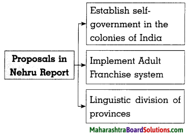 Maharashtra Board Class 8 History Solutions Chapter 7 Non-co-operation Movement 4