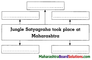 Maharashtra Board Class 8 History Solutions Chapter 8 Civil Disobedience Movement 5