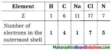 Maharashtra Board Class 8 Science Solutions Chapter 5 Inside the Atom 12