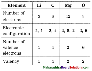Maharashtra Board Class 8 Science Solutions Chapter 5 Inside the Atom 13