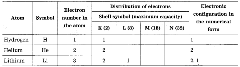 Maharashtra Board Class 8 Science Solutions Chapter 5 Inside the Atom 17