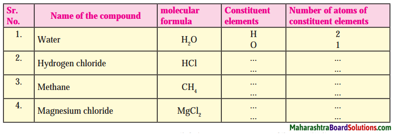 Maharashtra Board Class 8 Science Solutions Chapter 6 Composition of Matter 40