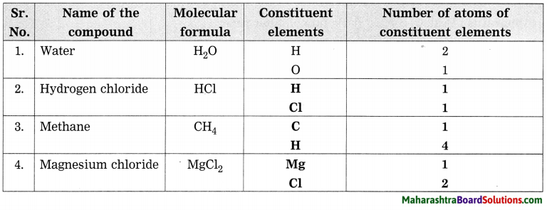 Maharashtra Board Class 8 Science Solutions Chapter 6 Composition of Matter 41
