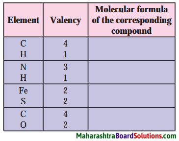 Maharashtra Board Class 8 Science Solutions Chapter 6 Composition of Matter 44