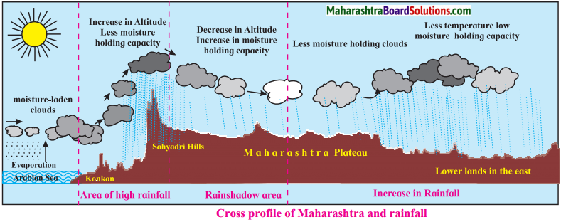Maharashtra Board Class 9 Geography Solutions Chapter 5 Precipitation 4