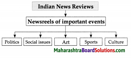 Maharashtra Board Class 9 History Solutions Chapter 1 Sources of History 4
