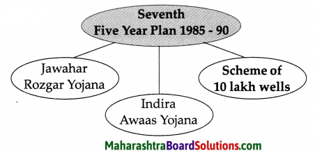 Maharashtra Board Class 9 History Solutions Chapter 4 Economic Development 2