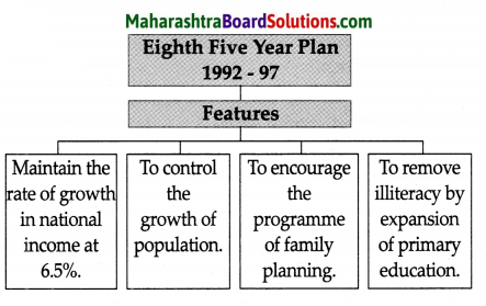 Maharashtra Board Class 9 History Solutions Chapter 4 Economic Development 4