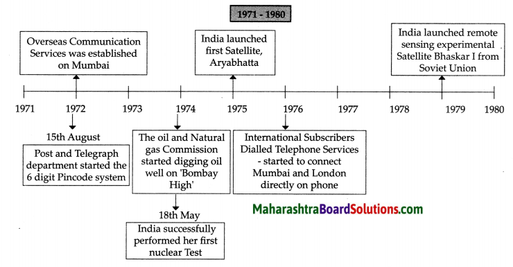 Maharashtra Board Class 9 History Solutions Chapter 7 Science and Technology 3