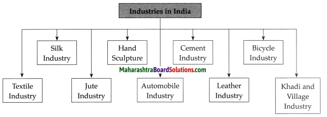 Maharashtra Board Class 9 History Solutions Chapter 8 Industry and Trade 1