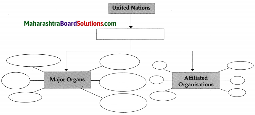 Maharashtra Board Class 9 Political Science Solutions Chapter 4 The United Nations 10