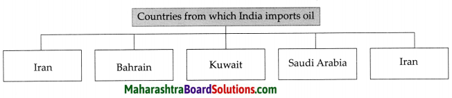 Maharashtra Board Class 9 Political Science Solutions Chapter 5 India and Other Countries 1