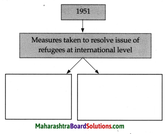 Maharashtra Board Class 9 Political Science Solutions Chapter 6 International Problems 2