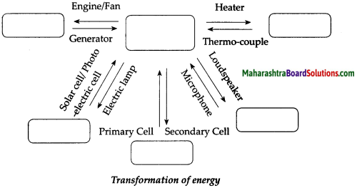 Maharashtra Board Class 9 Science Solutions Chapter 2 Work and Energy 15