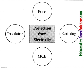 Maharashtra Board Class 9 Science Solutions Chapter 3 Current Electricity 12