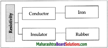 Maharashtra Board Class 9 Science Solutions Chapter 3 Current Electricity 14