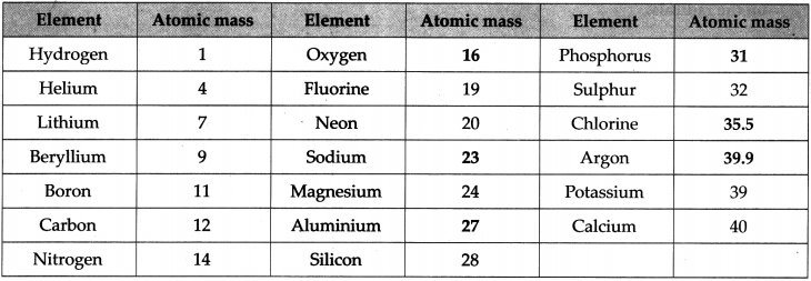 Maharashtra Board Class 9 Science Solutions Chapter 4 Measurement of Matter 28