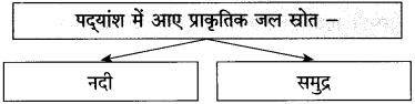 बरषहिं जलद स्वाध्याय | बरषहिं जलद का स्वाध्याय | Barshahin Jalad swadhyay 10th