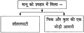 ठेस स्वाध्याय |  ठेस स्वाध्याय pdf |  thes Swadhyay  Class 10 Hindi