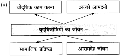 Maharashtra Board Class 10 Hindi Solutions Chapter 3 श्रम साधना 19
