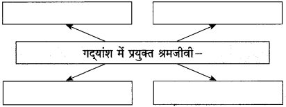 Maharashtra Board Class 10 Hindi Solutions Chapter 3 श्रम साधना 21