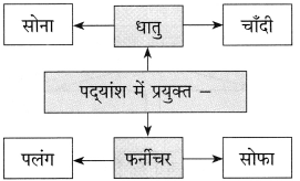 छापा कविता का स्वाध्याय | छापा कविता स्वाध्याय | chhapa swadhyay hindi
