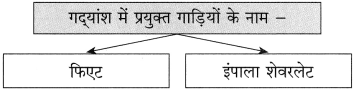 ईमानदारी की प्रतिमूर्ति स्वाध्याय | ईमानदारी की प्रतिमूर्ति 10 वीं कक्षा स्वाध्याय | Imandari Ki pratimurti swadhyay