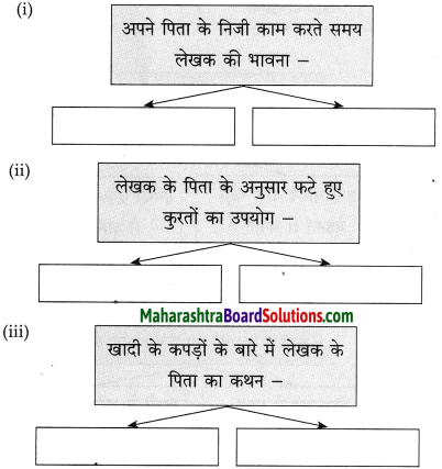 Maharashtra Board Class 10 Hindi Solutions Chapter 5 ईमानदारी की प्रतिमूर्ति 12