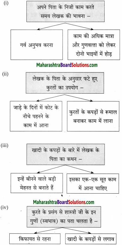 Maharashtra Board Class 10 Hindi Solutions Chapter 5 ईमानदारी की प्रतिमूर्ति 13