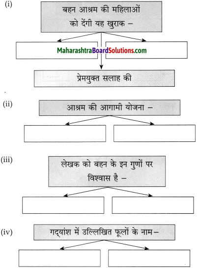 Maharashtra Board Class 10 Hindi Solutions Chapter 7 महिला आश्रम 7